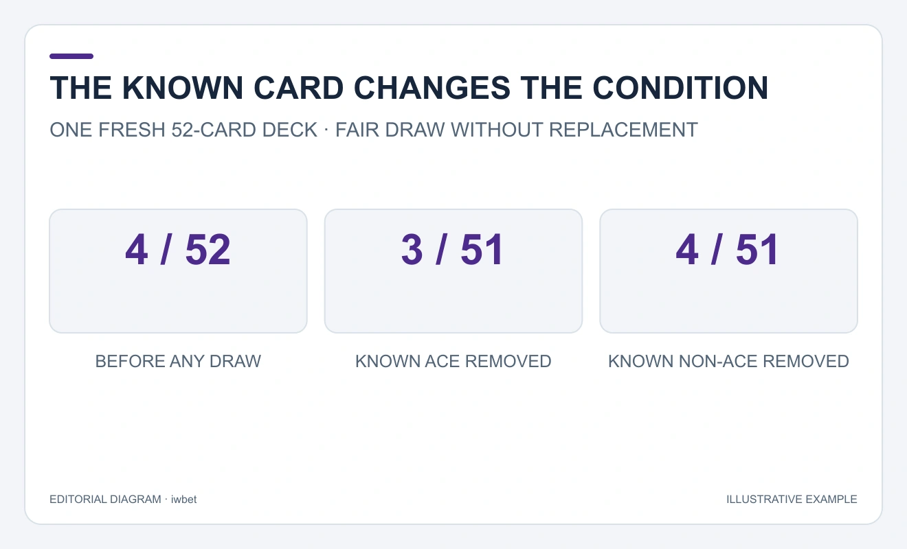 Three fractions compare a fresh deck, one known Ace removed, and one known non-Ace removed.