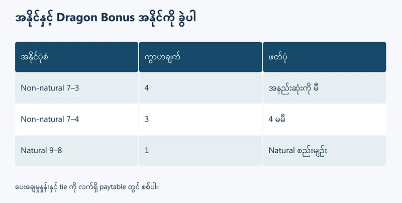 Dragon Bonus တွင် natural နှင့် point ကွာဟချက် ခွဲဖတ်ပုံ