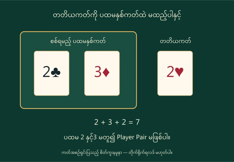 ပထမနှစ်ကတ် 2 နှင့်3 ကိုဘောင်ခတ်ပြီး တတိယ2ကတ်ရလာသော်လည်း Player Pair မဖြစ်ကြောင်းပြထားသောပုံ