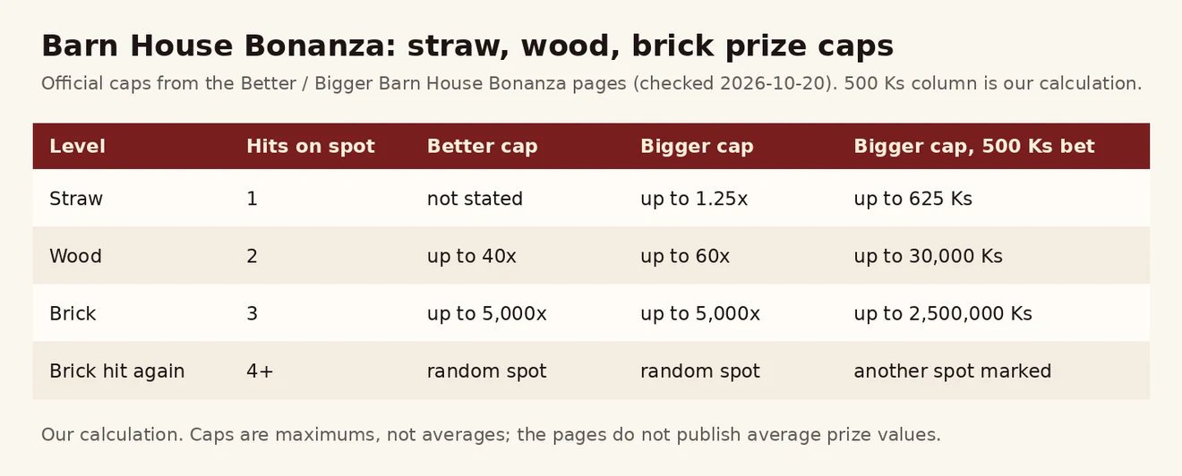 Barn House Bonanza straw၊ wood၊ brick အဆင့် 3 ဆင့်၏ Better နှင့် Bigger ဆုငွေ ကန့်သတ်ချက်နှင့် 500 Ks ဥပမာ ဇယား