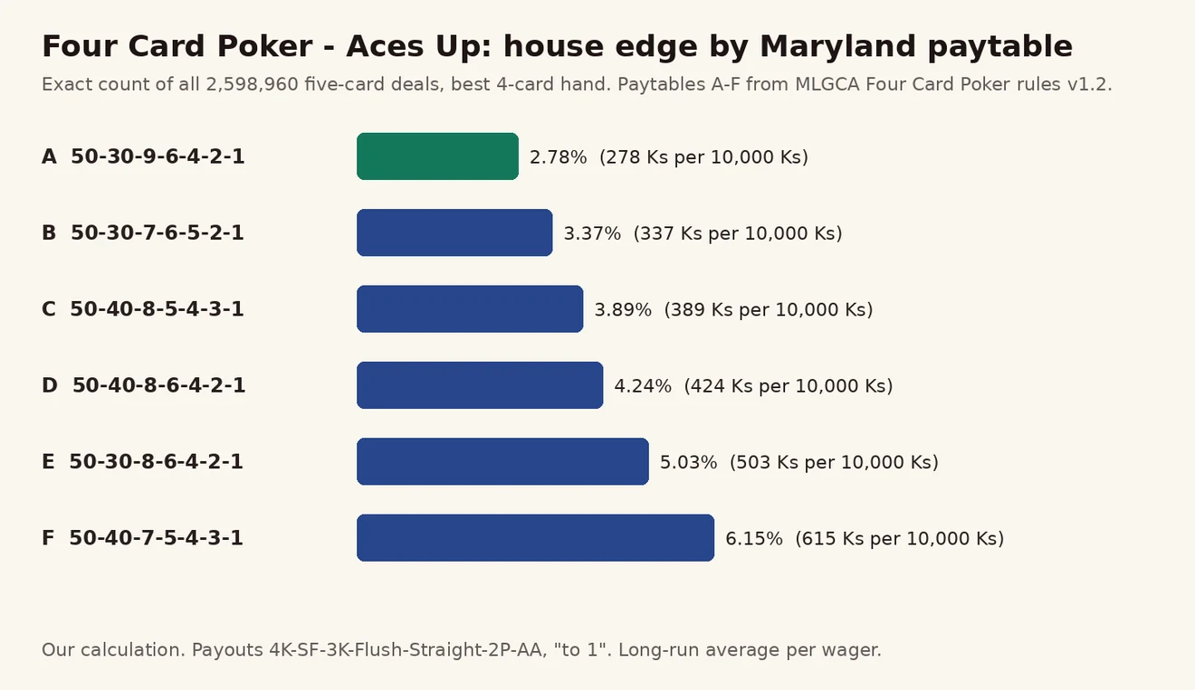 Four Card Poker Aces Up paytable A မှ F ၏ house edge ဘားဇယား — A 2.78% အနိမ့်ဆုံး၊ F 6.15% အမြင့်ဆုံး