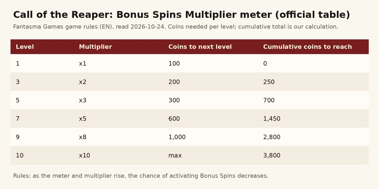 Call of the Reaper ၏ Bonus Spins Multiplier level 1 မှ 10 အထိ coin လိုအပ်ချက်နှင့် စုစုပေါင်း 3,800 coin ဇယားပုံ